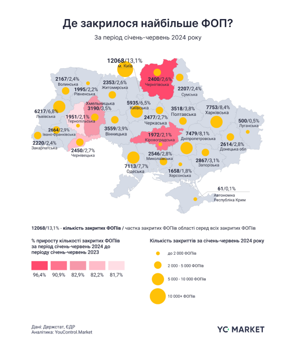 Фото 2 — Закрытие ФЛП в Украине выросло на 54%, а компаний – на 15%