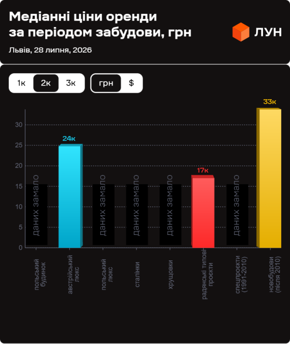 Фото 9 — Ціни на оренду квартир у Львові у липні 2026 (інфографіка)