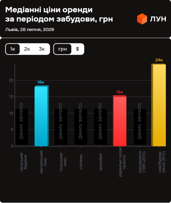 Фото 4 — Ціни на оренду квартир у Львові у липні 2026 (інфографіка)