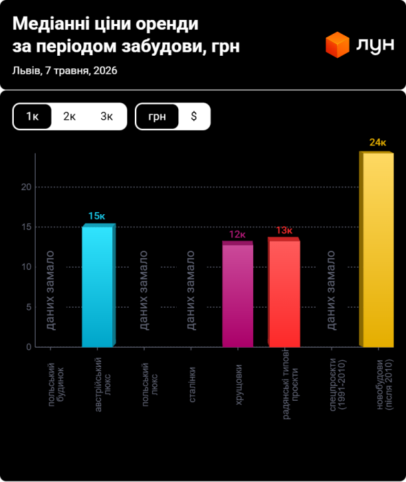 Фото 4 — Цены на аренду квартир во Львове в мае 2026 (инфографика)