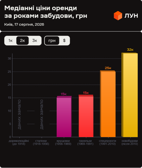 Фото 10 — Ціни на оренду квартир в Києві у серпні 2026 (інфографіка)