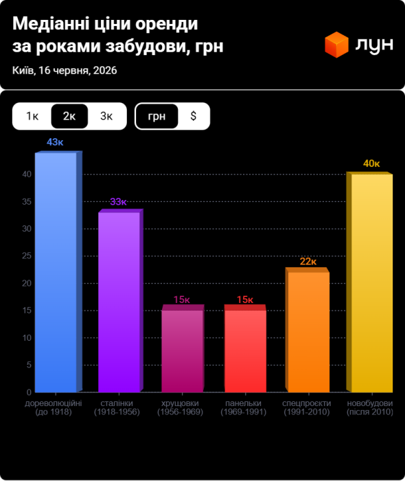 Фото 9 — Ціни на оренду квартир в Києві у червні 2026 (інфографіка)