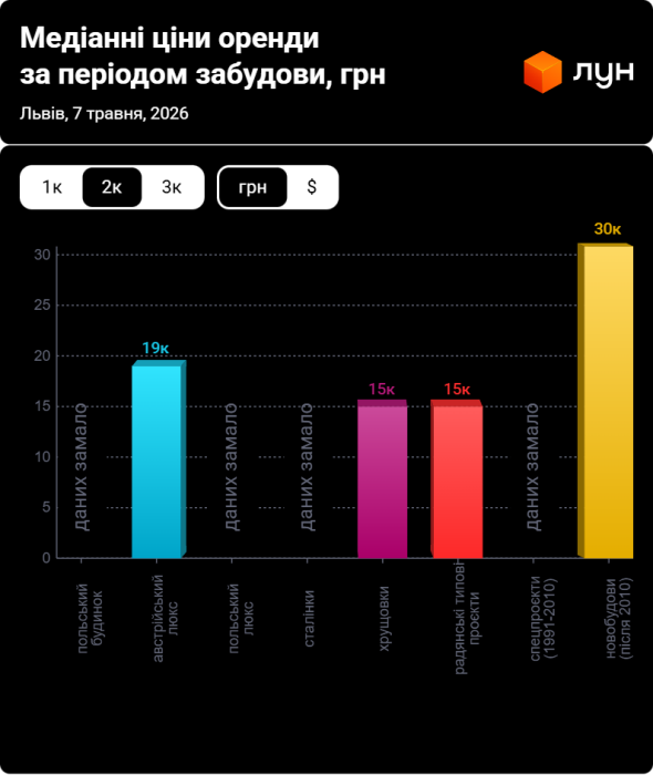 Фото 8 — Цены на аренду квартир во Львове в мае 2026 (инфографика)