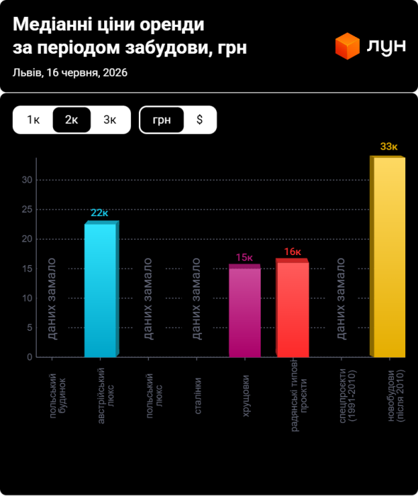 Фото 9 — Ціни на оренду квартир у Львові у червні 2026 (інфографіка)