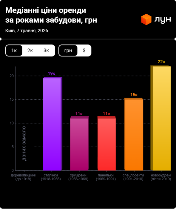 Фото 5 — Ціни на оренду квартир в Києві у травні 2026 (інфографіка)
