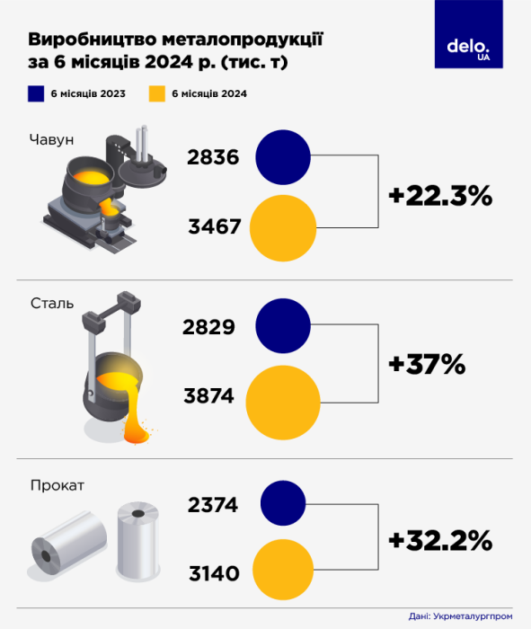 Фото 2 — Украинские металлурги продолжают наращивать производство, несмотря на ценовую конъюнктуру и отключения света