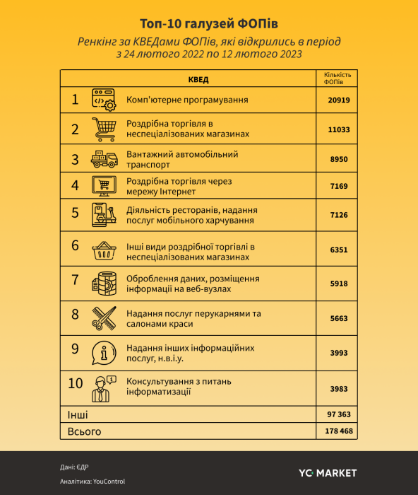 Фото 2 — Дослідники назвали найпопулярніші сфери ФОПів, відкритих із початку повномасштабної війни