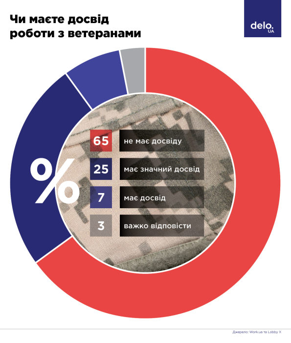 Фото 2 — Наскільки (не) готові роботодавці до повернення військових на посади - дослідження