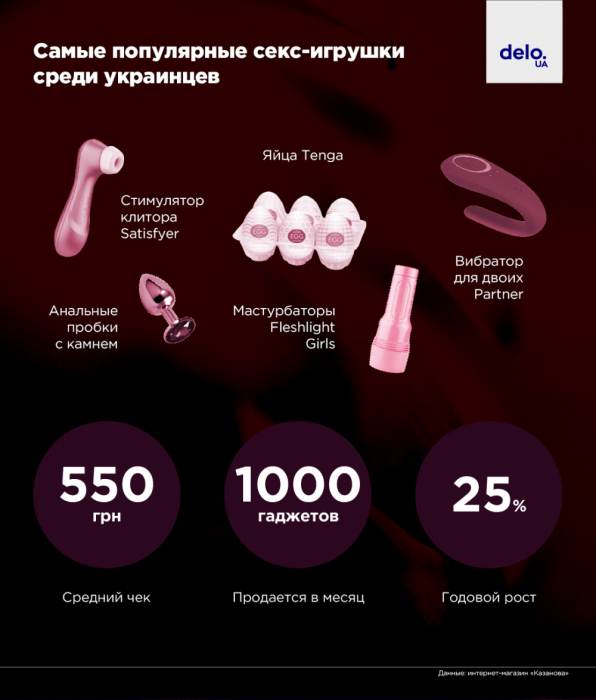 Фото 7 — Меньше стыда и больше "смазки": как украинцы изменили рынок секс-игрушек за год пандемии