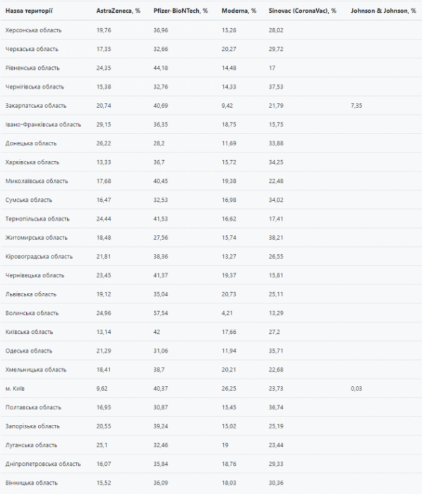Фото 2 — Pfizer лидирует по использованию в Украине, но в запасах остался в основном Sinovac