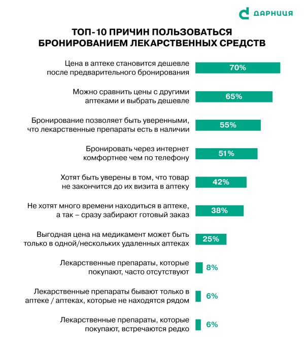 Фото 3 — Украинцы гораздо чаще покупают лекарства в аптеках, чем онлайн, – исследование «Дарницы»