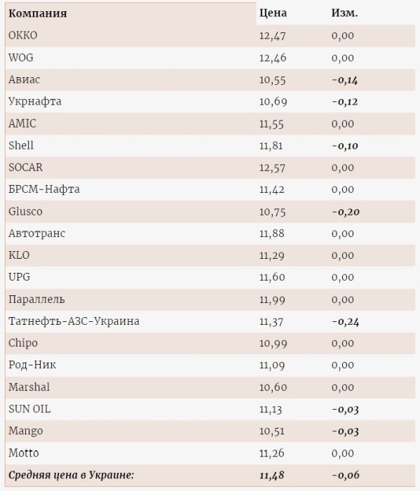 Фото 2 — Автогаз на украинских заправках продолжает дешеветь