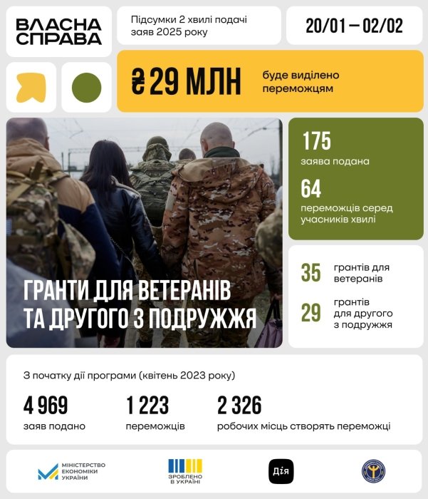 Фото 2 — "Власна справа": ветераны получат 29 миллионов гривен на развитие бизнеса