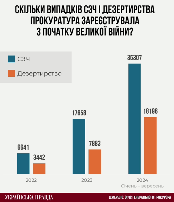 Фото 2 — Число случаев СОЧ военными в 2024 году выросло вдвое