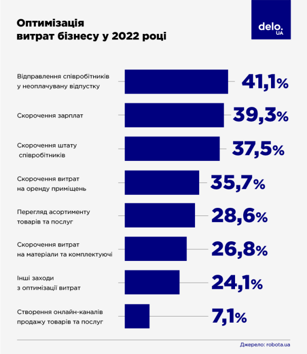 Фото 2 — Дефіцит кваліфікованих кадрів та збільшення заробітних плат: яким буде український ринок праці у 2023 році