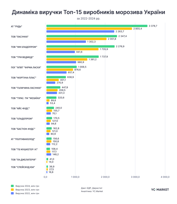 Фото 3 — Український ринок морозива зростає попри війну: які компанії лідирують за виручкою