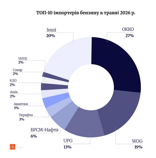 мережі-імпортери бензину в Україну, інфографіка