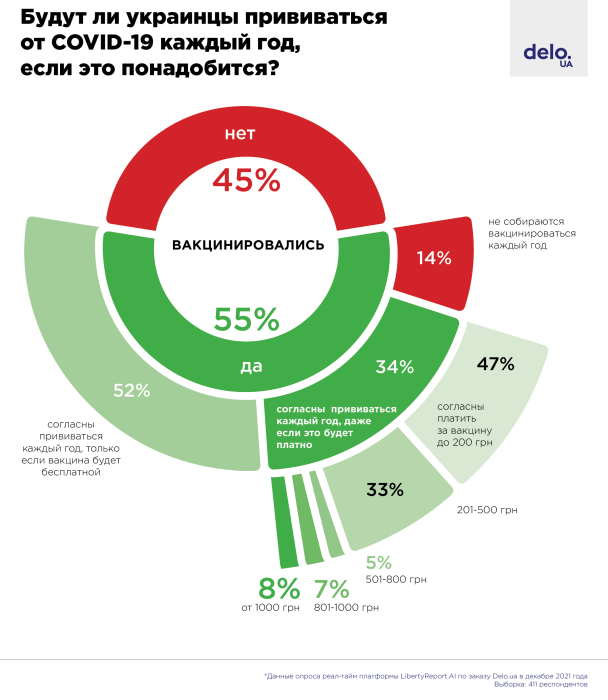 Фото 2 — 86% вже щеплених українців згодні вакцинуватись проти Covid-19 щороку — дослідження