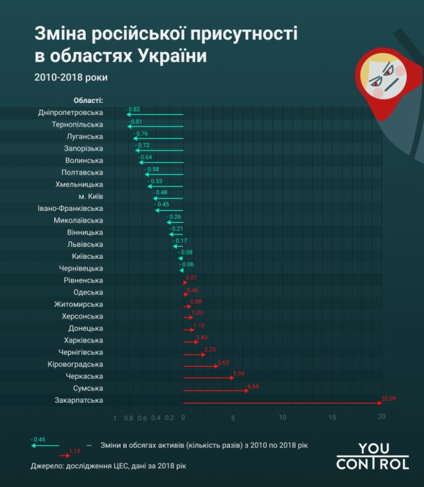 Фото 4 — В Украине работают 104 филиала российских компаний и 13 тысяч — с учредителями из РФ