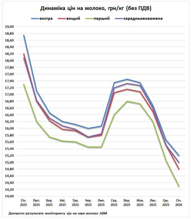 Динамика цен на молоко
