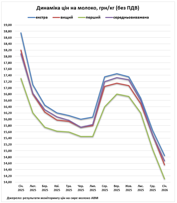Фото 2 — В Украине стремительно дешевеет молоко, несмотря на энергетический кризис и морозы: какие цены