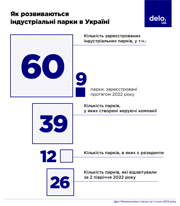 Фото 2 — Примарна оаза для бізнесу. Чому не розвиваються індустріальні парки і як Кабмін намагається переломити ситуацію