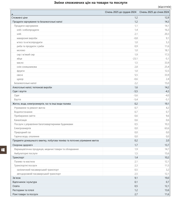 Фото 3 — Инфляция в Украине ускорилась до 12,9% в январе