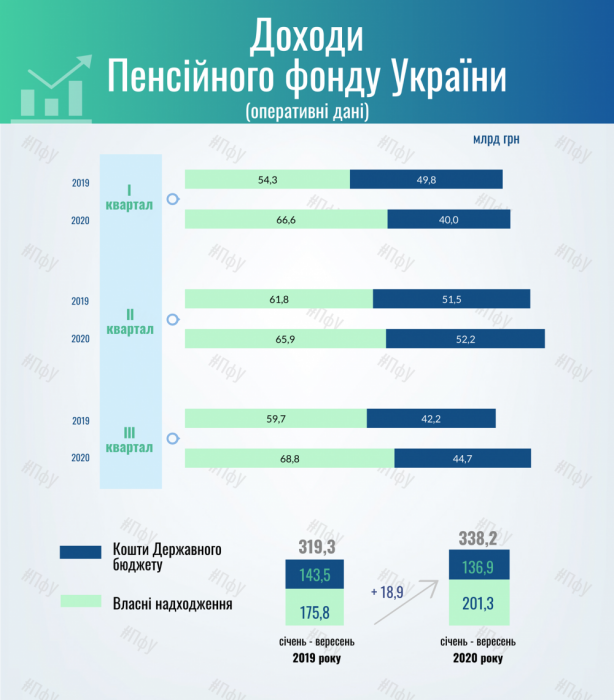 Фото 2 — Через 15 лет государство не сможет выплачивать пенсии украинцам — Шмыгаль