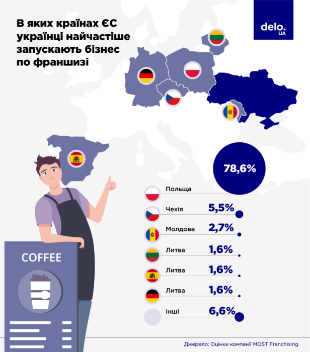 Фото 3 — В поисках франшизы. Какие бизнесы заинтересованы запускать предприниматели в Украине и за границей