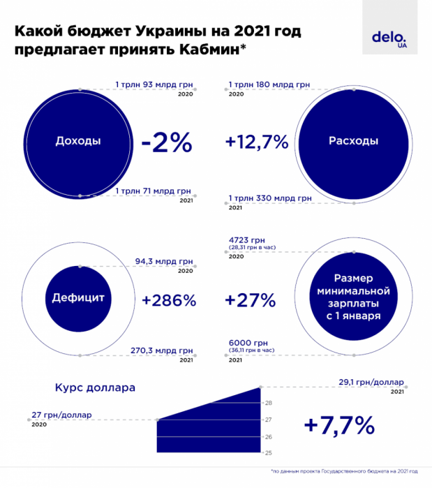 Фото 2 — Дефицит вырастет втрое: обнародован проект Госбюджета Украины на 2021 год (ИНФОГРАФИКА)