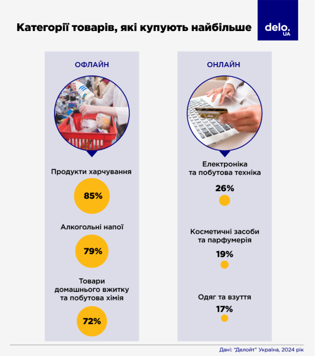 Фото 4 — Українці витрачають на їжу та обовʼязкові платежі 66% свого бюджету, що у 2,5 раза більше за середній світовий показник - "Делойт"