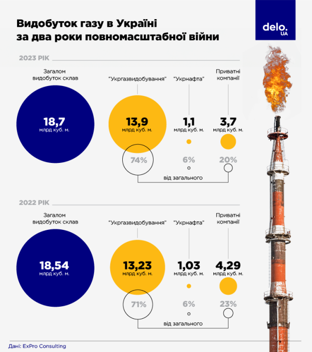 Фото 2 — Без экспорта и коммерческих потребителей. Как работают частные добытчики газа