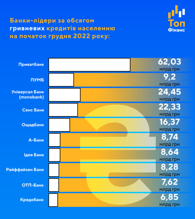 Фото 5 — Кредитування населення у 2023 році: чи будуть банки відновлювати обсяги кредитування та як зміняться умови для позичальників