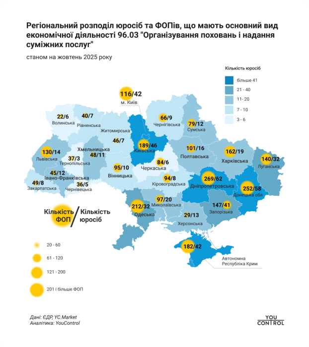 Фото 2 — Ритуальний бізнес в Україні: понад 3300 компаній і ФОПів, близько 8% підприємств – з російським слідом