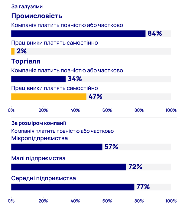42,6 тис. готових спеціалістів: як роботодавцю отримати працівника за рахунок держави
