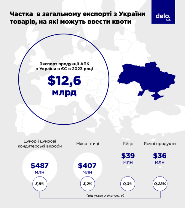 Фото 2 — ЕС может ограничить импорт украинского сахара, курятины и яиц: будут ли закрываться производства