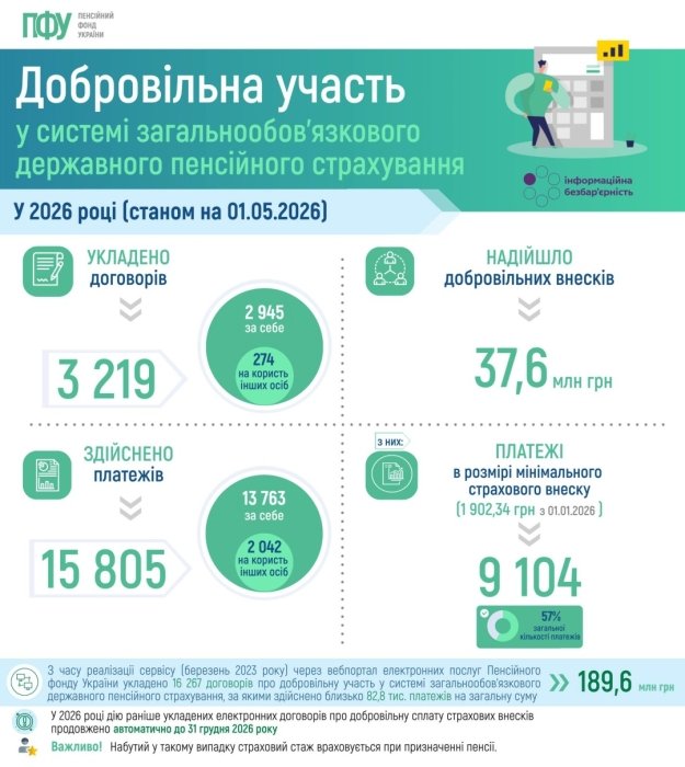 Фото 2 — За четыре месяца украинцы уплатили более 37 млн грн добровольных пенсионных взносов