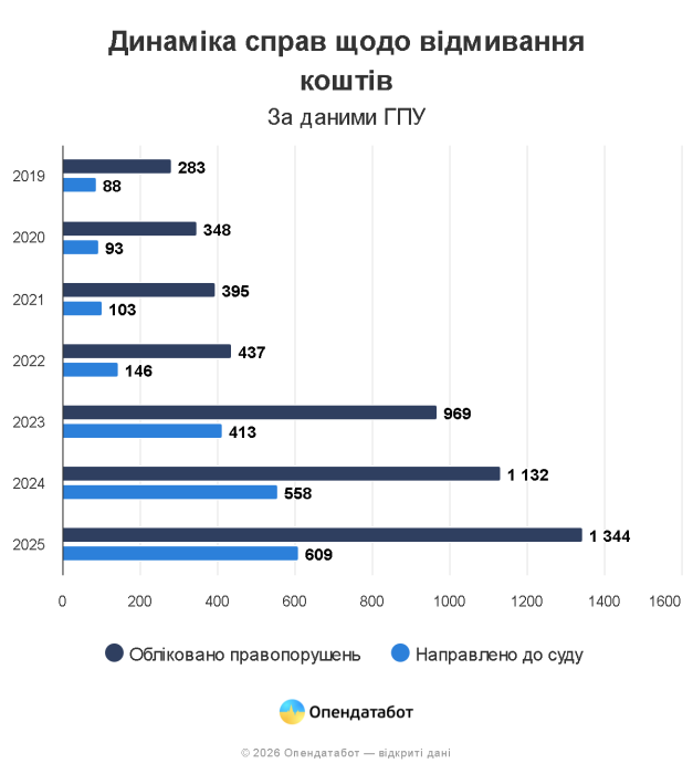 Фото 2 — В Украине в 5 раз увеличилось количество дел об отмывании средств: под арест попало только 590 млн грн