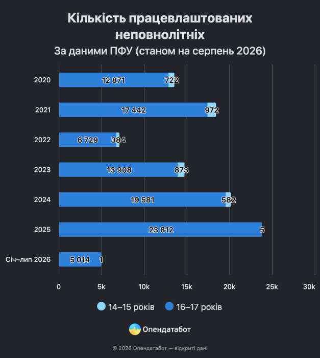 Фото 3 — Работа с 16 лет: как в Украине растет занятость среди подростков на фоне дефицита кадров