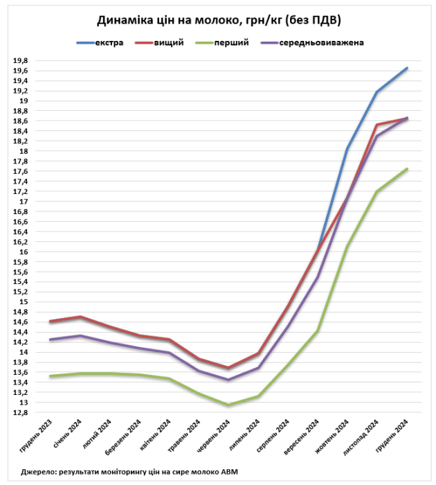 Фото 2 — Ціни на молоко в Україні почнуть знижуватись: які причини