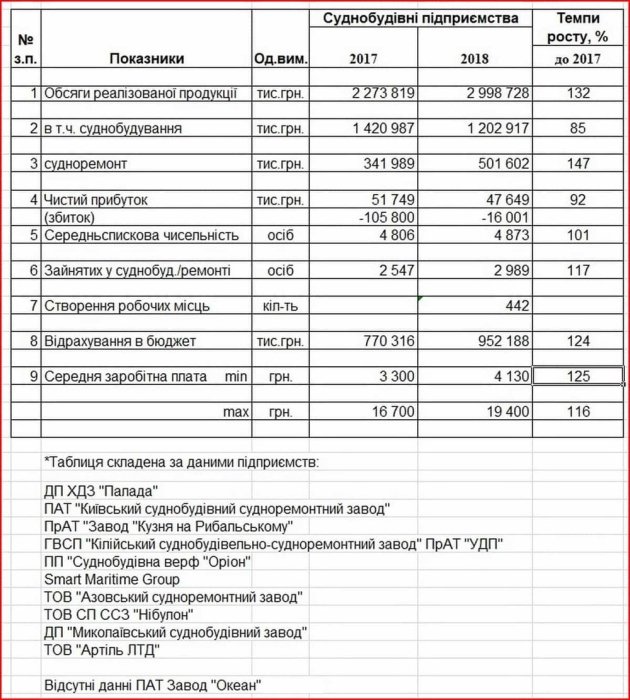 Фото 2 — Украинские судоверфи на треть увеличили производство