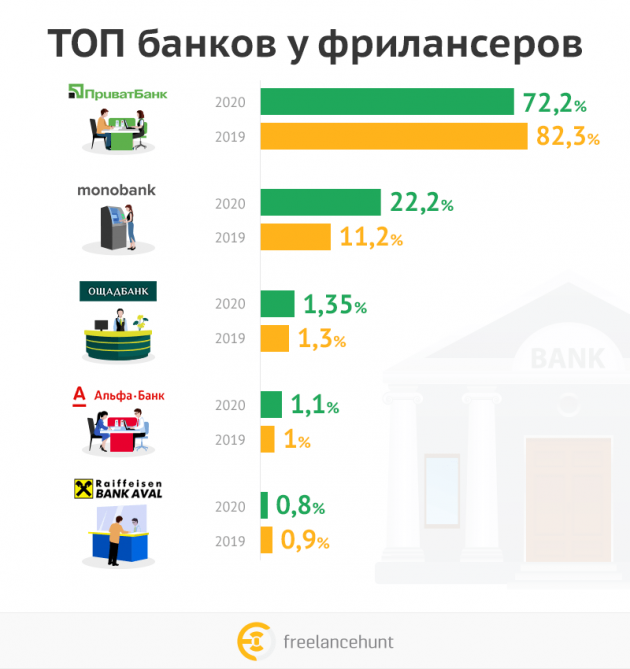 Фото 2 — Эксперты назвали самые популярные банки у фрилансеров и заказчиков