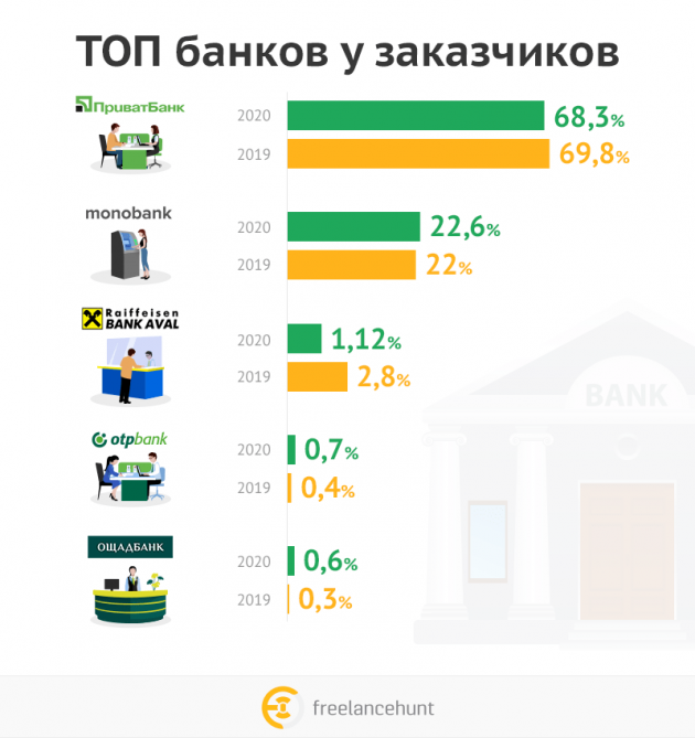 Фото 3 — Эксперты назвали самые популярные банки у фрилансеров и заказчиков