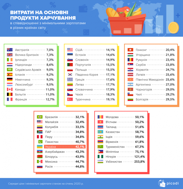 Фото 3 — Цена продуктовой корзины украинца равна почти половине минимальной зарплаты — исследование