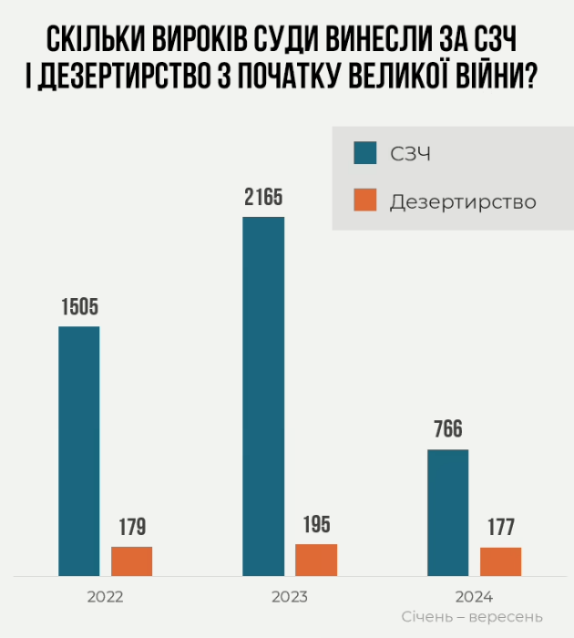 Фото 4 — Число случаев СОЧ военными в 2024 году выросло вдвое