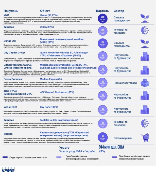 Фото 4 — $1,2 млрд и 63 сделки: как вырос рынок M&A в Украине в 2025 году