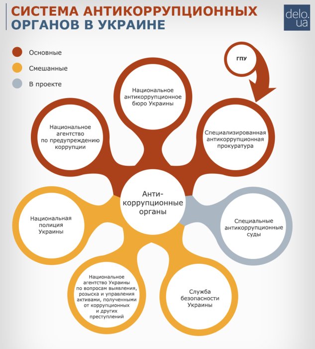 Фото 2 — Кто есть кто. За что конкретно отвечают множество антикоррупционных органов Украины