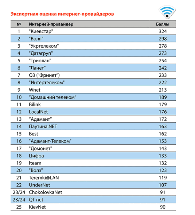 Фото 3 — Delo.UA назвало лучшего интернет-провайдера Украины
