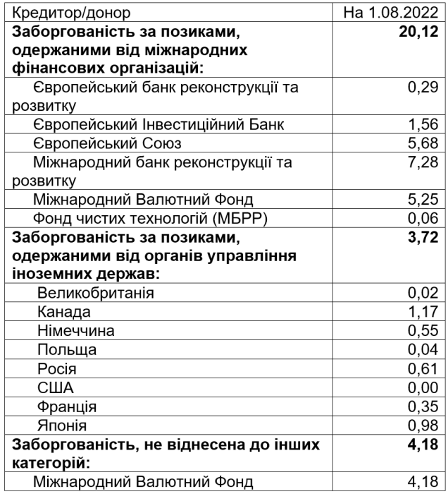 Фото 4 — Грошей багато не буває. Від кого та на яких умовах Україна отримує фінансову допомогу