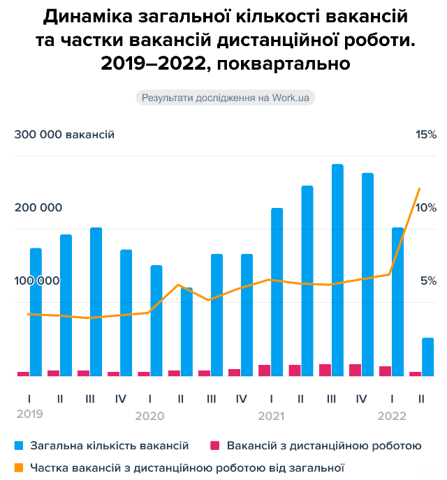 Фото 2 — Доля вакансий дистанционной работы в Украине за год выросла вдвое